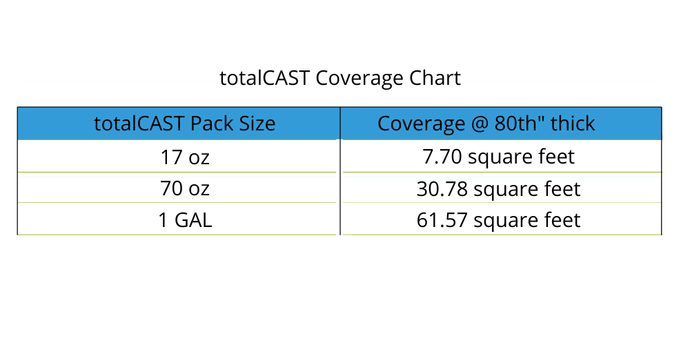 TotalCast Resin 1:1 Fast curing resin